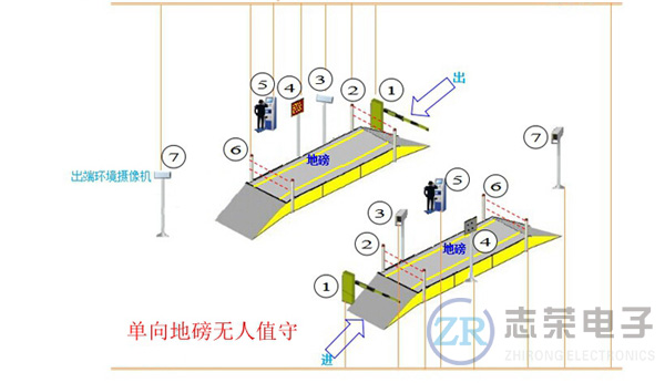 電子地磅無人值守智能稱重系統(tǒng)主要配置信息及使用步驟