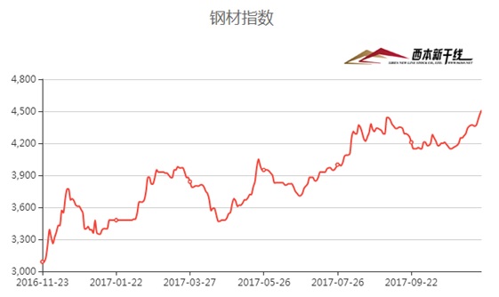 地磅價格多次上調(diào)：有點跟不上國內(nèi)鋼價持續(xù)上漲的步伐