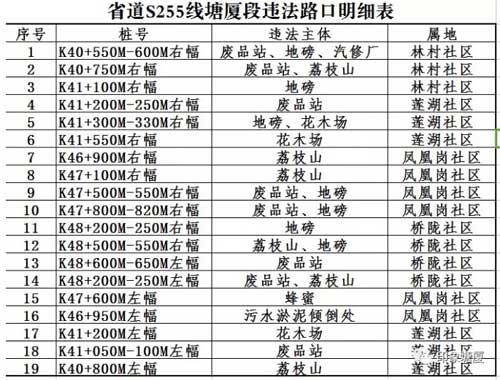 東深路多間黑地磅非法安置 19個(gè)私開(kāi)路口被封